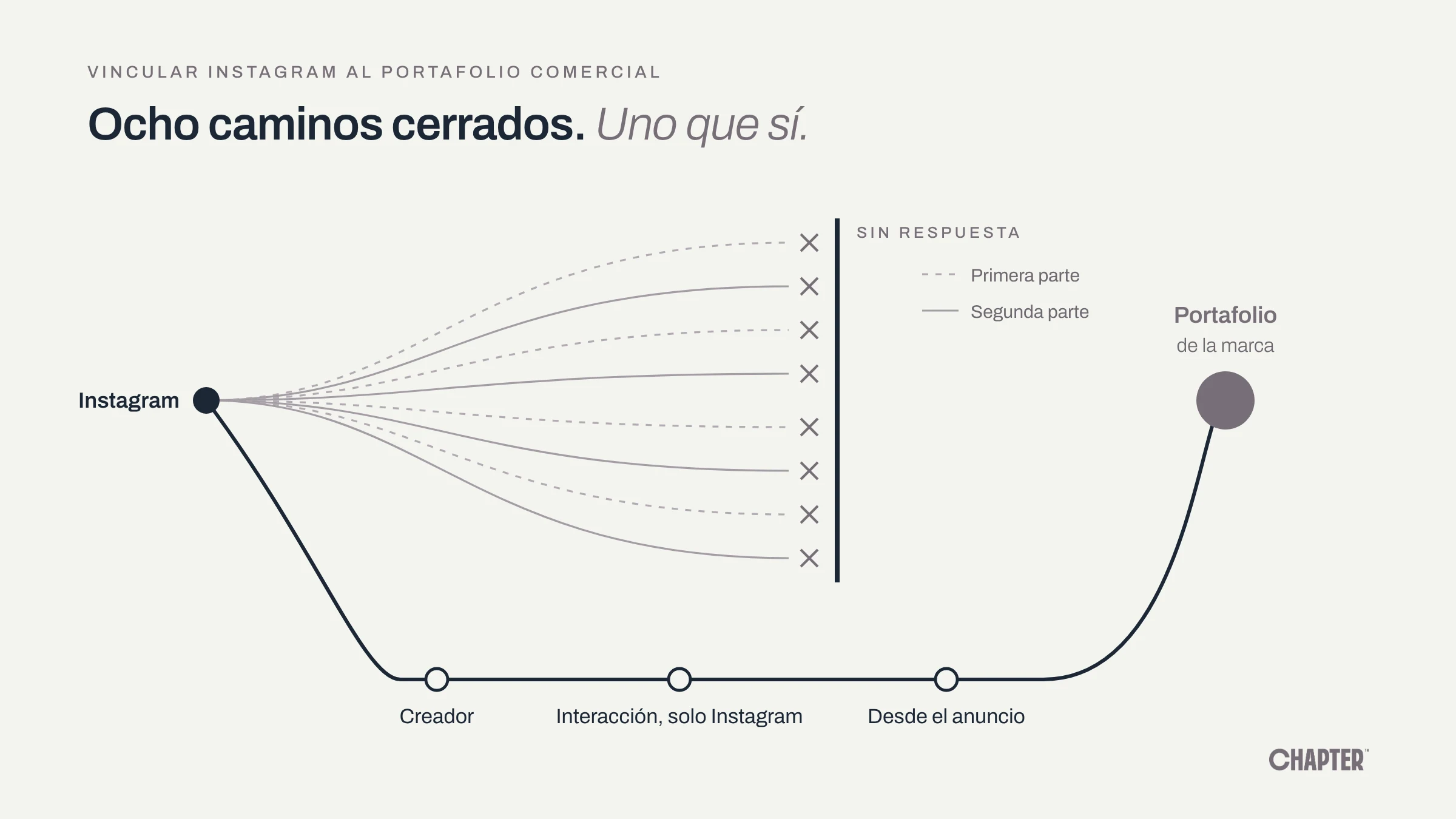 Ocho caminos cerrados para vincular Instagram al portafolio comercial y el único que funcionó: creador, campaña de interacción y conexión desde el anuncio