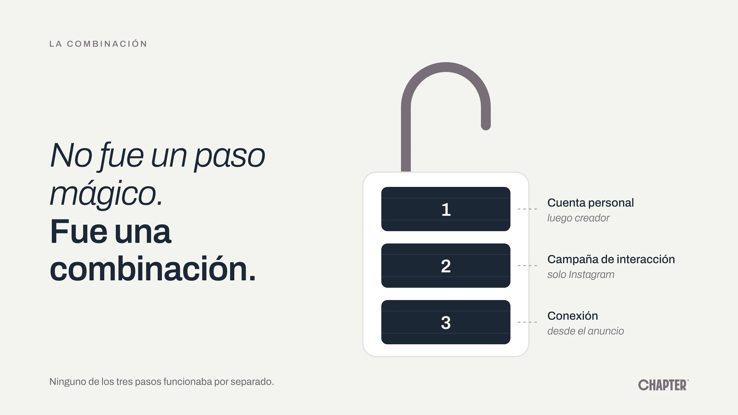 Candado abierto con tres ruedas: cuenta personal luego creador, campaña de interacción solo en Instagram y conexión desde el anuncio