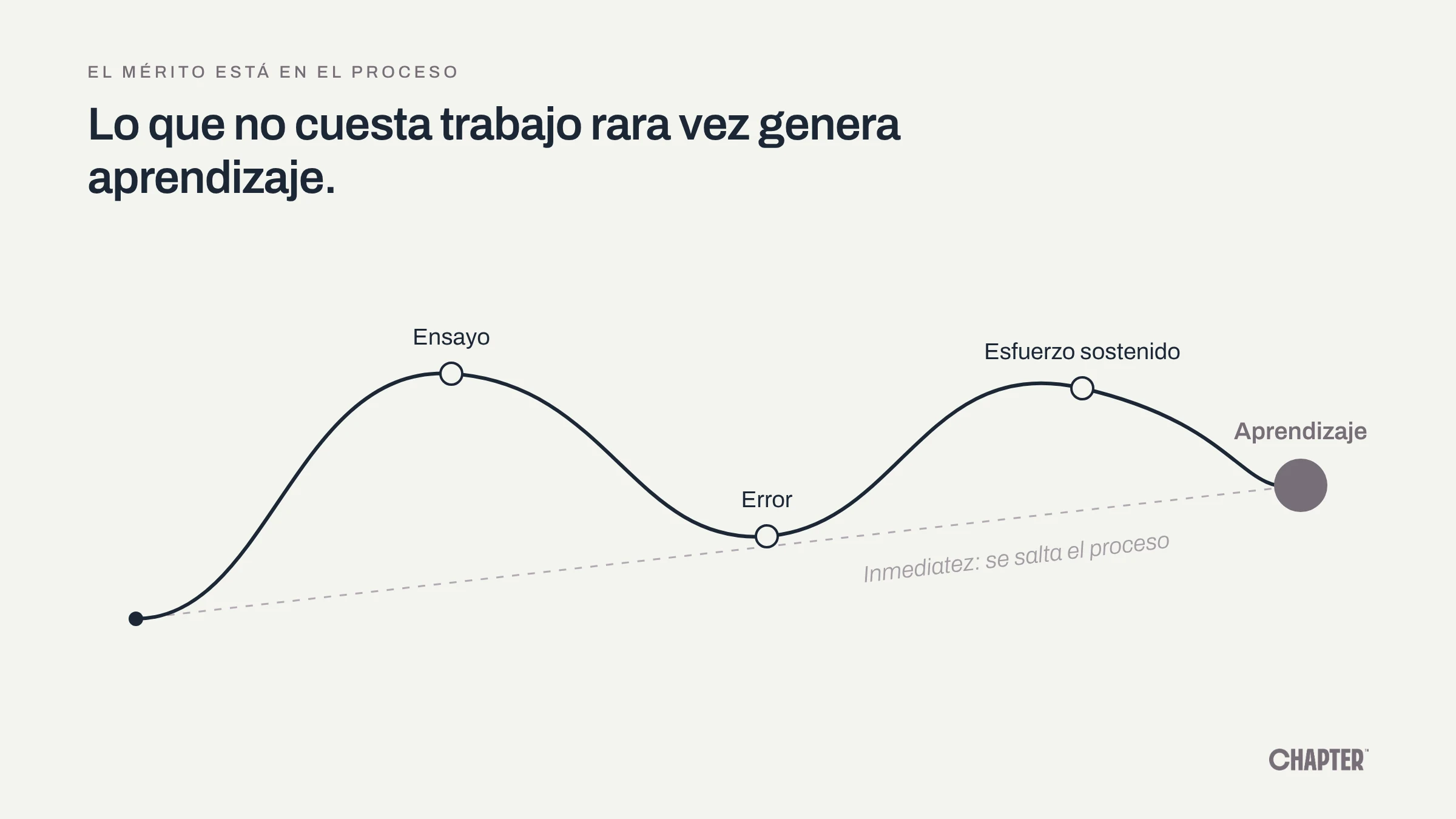 Lo que no cuesta trabajo rara vez genera aprendizaje: el camino del ensayo, el error y el esfuerzo frente al atajo de la inmediatez