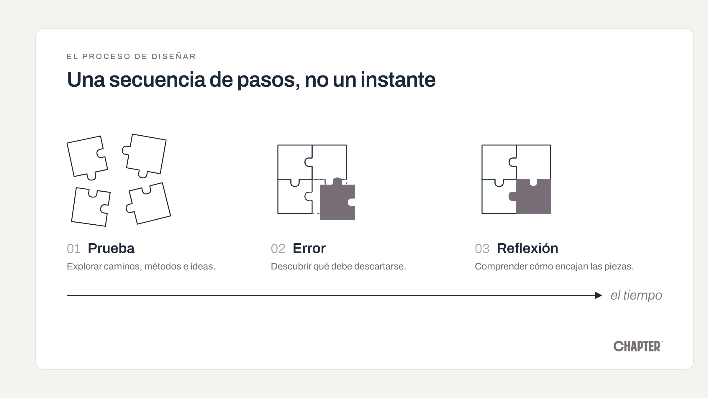 El proceso de diseñar: prueba, error y reflexión, tres pasos que dependen del tiempo